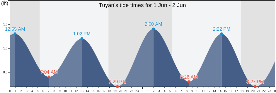 Tuyan, Province of South Cotabato, Soccsksargen, Philippines tide chart
