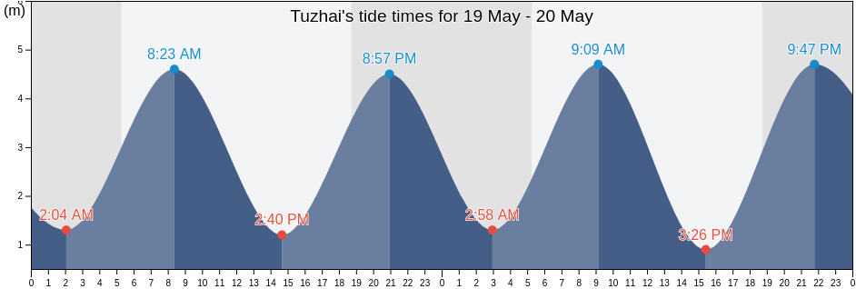 Tuzhai, Fujian, China tide chart