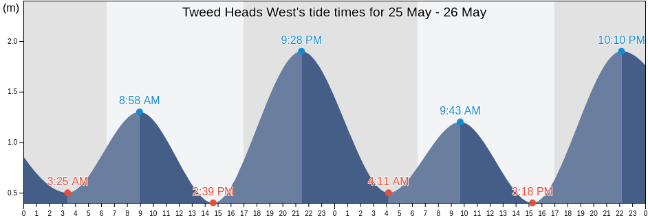 Tweed Heads West, Tweed, New South Wales, Australia tide chart