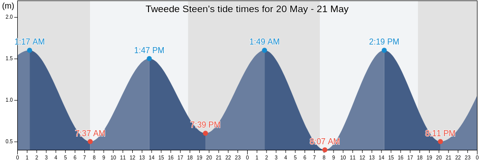 Tweede Steen, City of Cape Town, Western Cape, South Africa tide chart