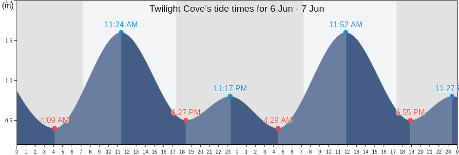 Twilight Cove, Esperance Shire, Western Australia, Australia tide chart