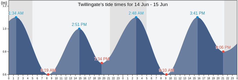 Twillingate, Cote-Nord, Quebec, Canada tide chart