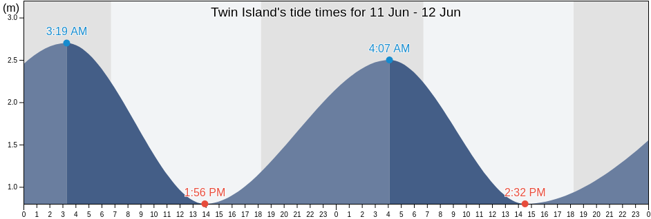 Twin Island, Torres Strait Island Region, Queensland, Australia tide chart