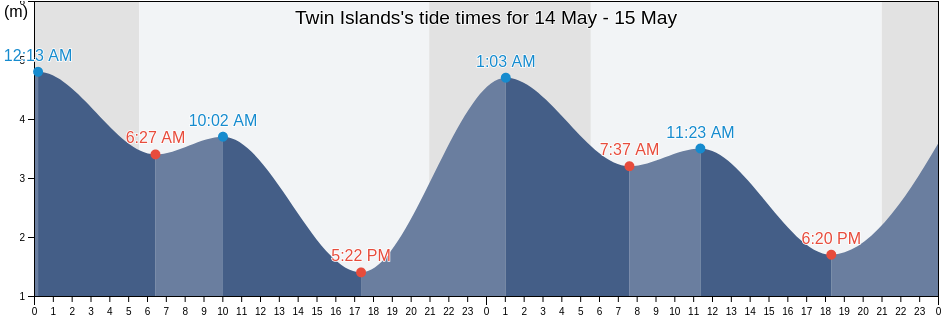Twin Islands, Powell River Regional District, British Columbia, Canada tide chart