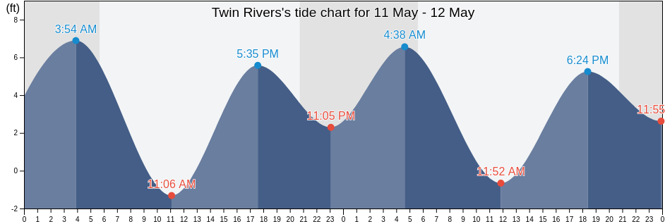 Twin Rivers, Clallam County, Washington, United States tide chart