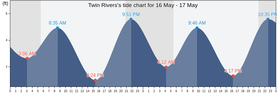 Twin Rivers, Clallam County, Washington, United States tide chart