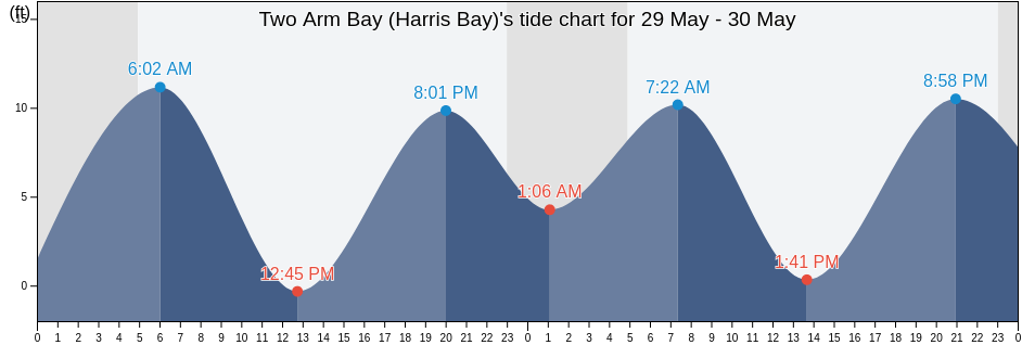 Two Arm Bay (Harris Bay), Kenai Peninsula Borough, Alaska, United States tide chart