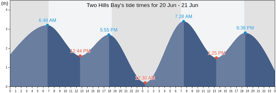 Two Hills Bay, Tiwi Islands, Northern Territory, Australia tide chart