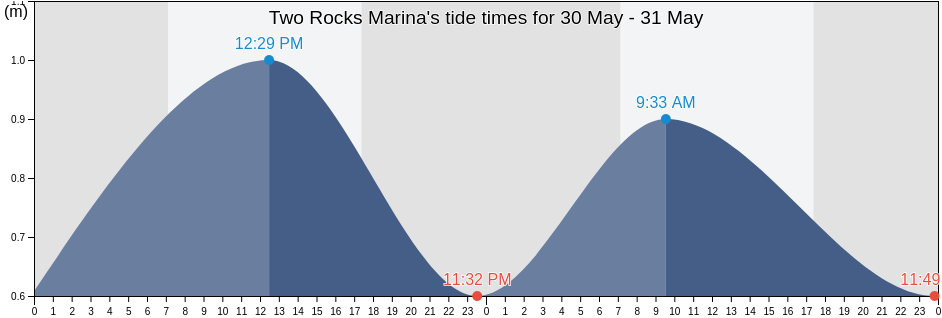 Two Rocks Marina, Joondalup, Western Australia, Australia tide chart