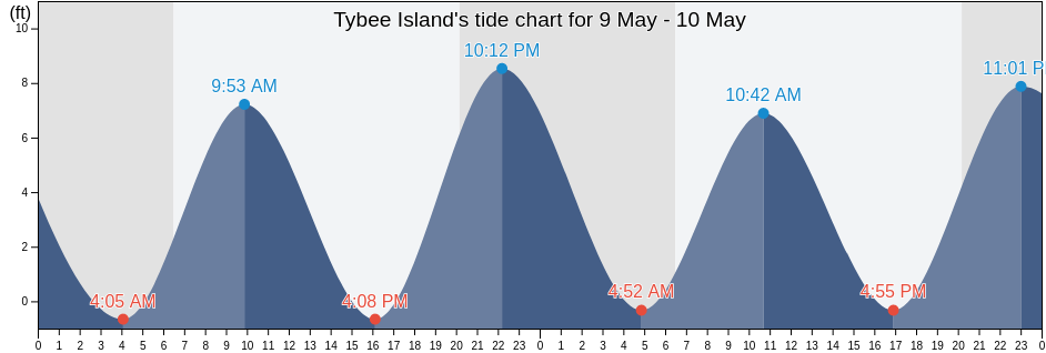 Tybee Island, Chatham County, Georgia, United States tide chart