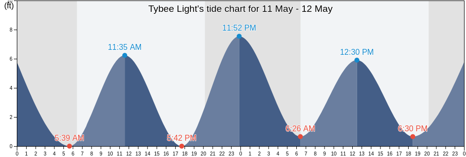 Tybee Light, Chatham County, Georgia, United States tide chart