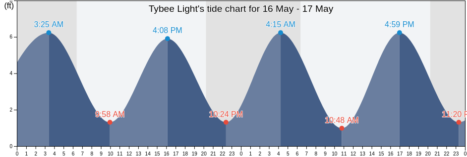 Tybee Light, Chatham County, Georgia, United States tide chart