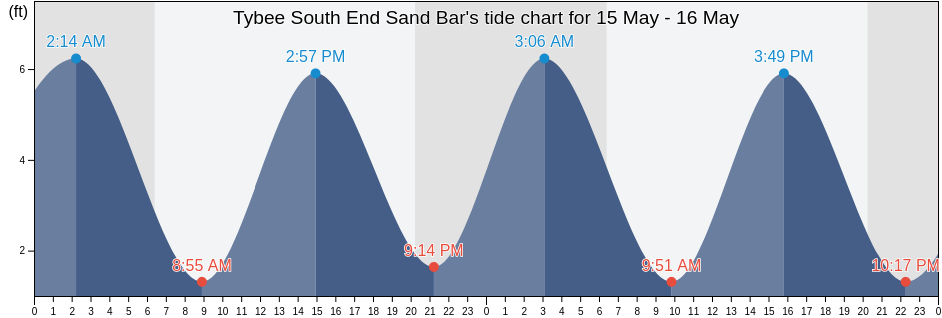 Tybee South End Sand Bar, Chatham County, Georgia, United States tide chart