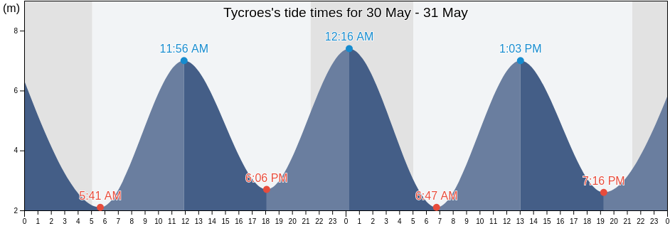 Tycroes, Carmarthenshire, Wales, United Kingdom tide chart