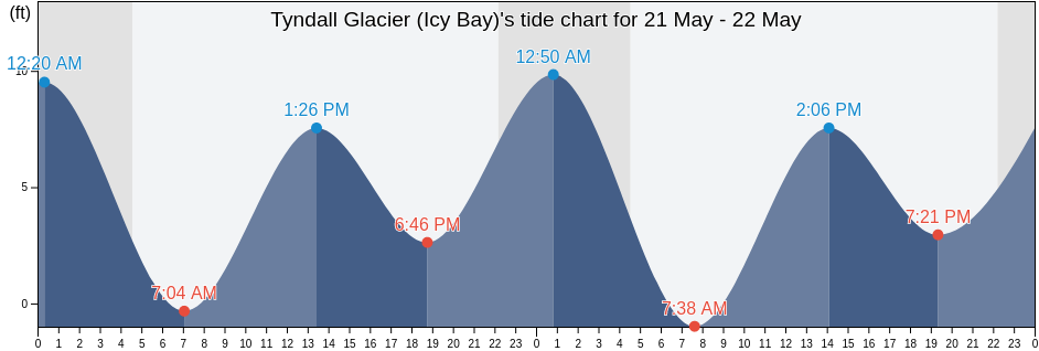 Tyndall Glacier (Icy Bay), Yakutat City and Borough, Alaska, United States tide chart