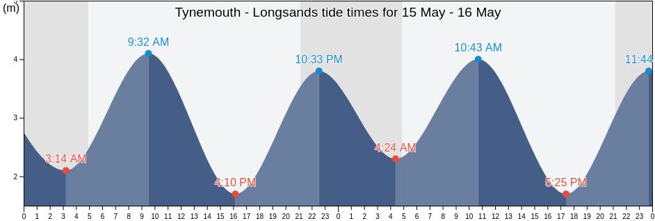 Tynemouth - Longsands, Borough of North Tyneside, England, United Kingdom tide chart
