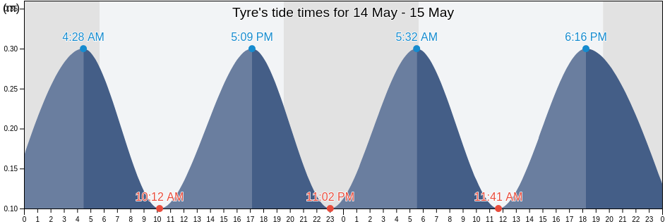 Tyre, South Governorate, Lebanon tide chart