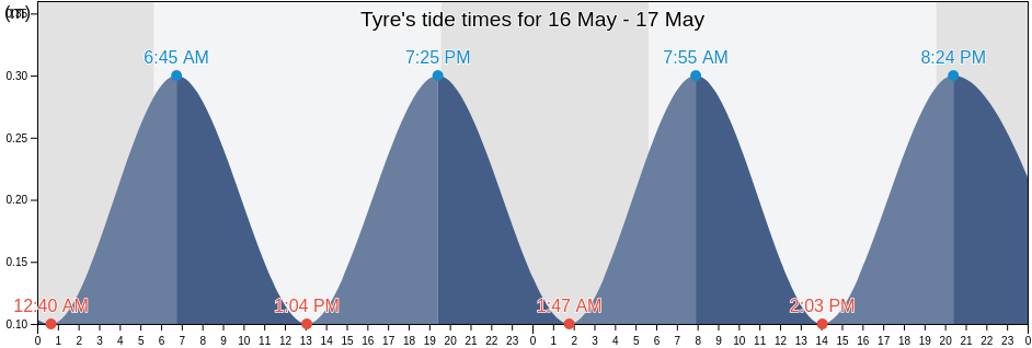 Tyre, South Governorate, Lebanon tide chart