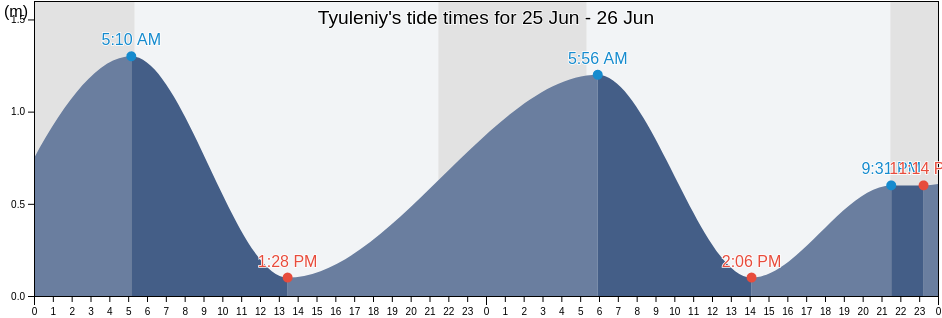 Tyuleniy, Poronayskiy Rayon, Sakhalin Oblast, Russia tide chart