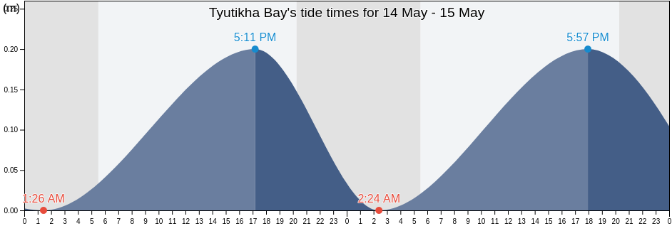 Tyutikha Bay, Yakovlevskiy Rayon, Primorskiy (Maritime) Kray, Russia tide chart