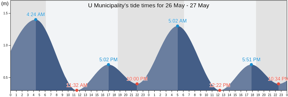 U Municipality, Pohnpei, Micronesia tide chart