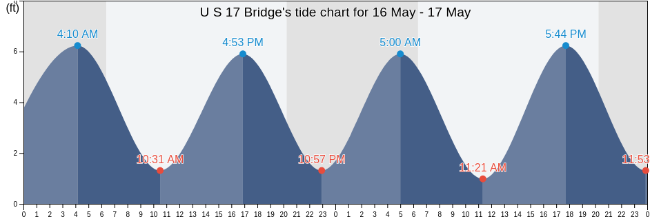 U S 17 Bridge, Colleton County, South Carolina, United States tide chart
