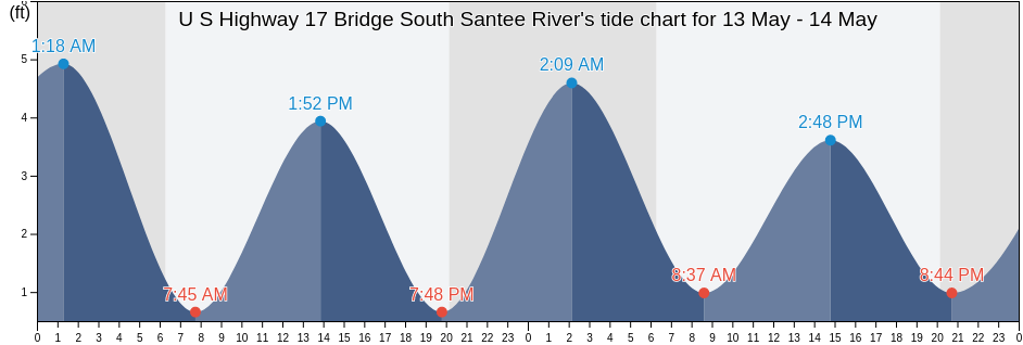 U S Highway 17 Bridge South Santee River, Georgetown County, South Carolina, United States tide chart