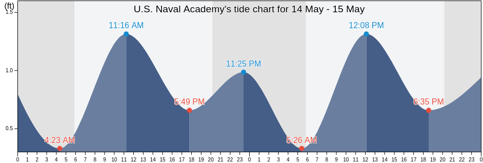 U.S. Naval Academy, Anne Arundel County, Maryland, United States tide chart