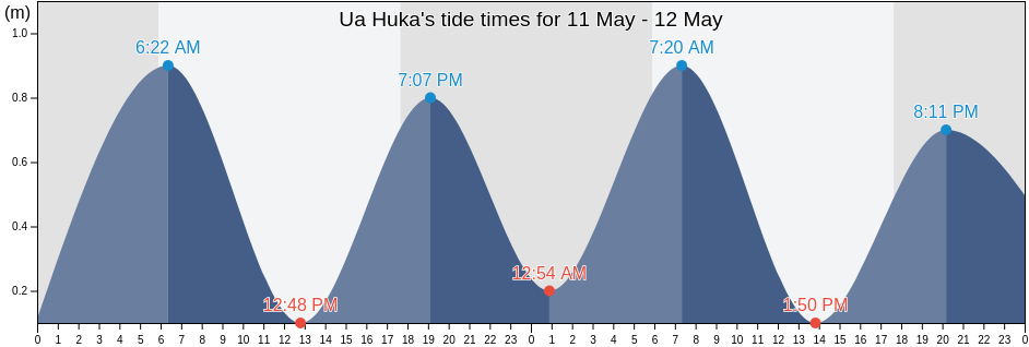 Ua Huka, Iles Marquises, French Polynesia tide chart