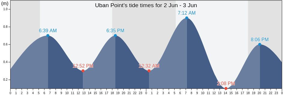 Uban Point, Province of Leyte, Eastern Visayas, Philippines tide chart