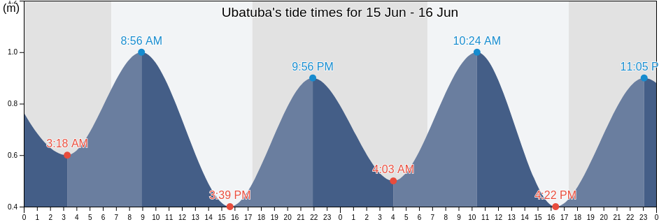 Ubatuba, Ubatuba, Sao Paulo, Brazil tide chart