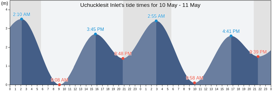 Uchucklesit Inlet, Regional District of Alberni-Clayoquot, British Columbia, Canada tide chart