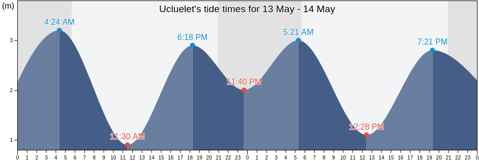 Ucluelet, Regional District of Alberni-Clayoquot, British Columbia, Canada tide chart