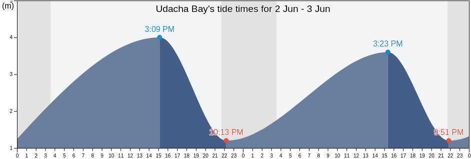 Udacha Bay, Gorod Magadan, Magadan Oblast, Russia tide chart