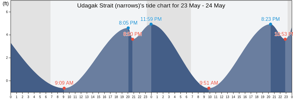 Udagak Strait (narrows), Aleutians East Borough, Alaska, United States tide chart