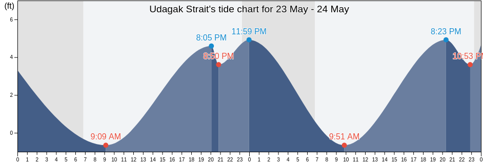 Udagak Strait, Aleutians East Borough, Alaska, United States tide chart