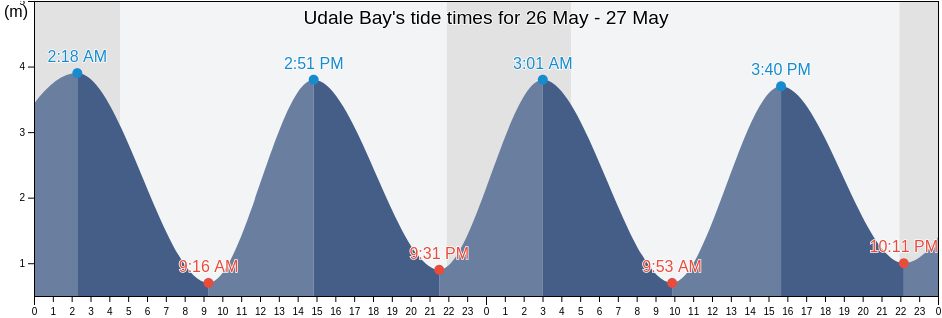 Udale Bay, Highland, Scotland, United Kingdom tide chart