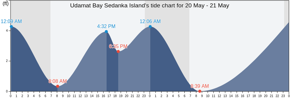 Udamat Bay Sedanka Island, Aleutians East Borough, Alaska, United States tide chart
