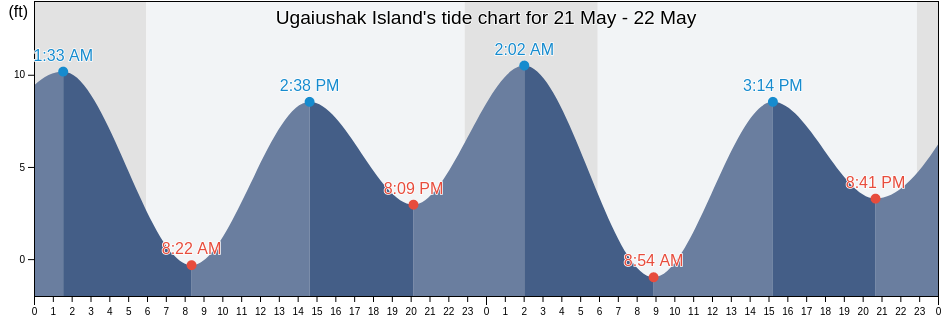 Ugaiushak Island, Lake and Peninsula Borough, Alaska, United States tide chart