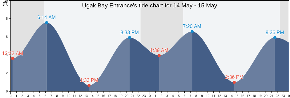 Ugak Bay Entrance, Kodiak Island Borough, Alaska, United States tide chart