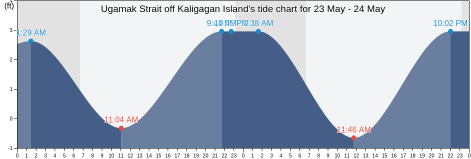 Ugamak Strait off Kaligagan Island, Aleutians East Borough, Alaska, United States tide chart