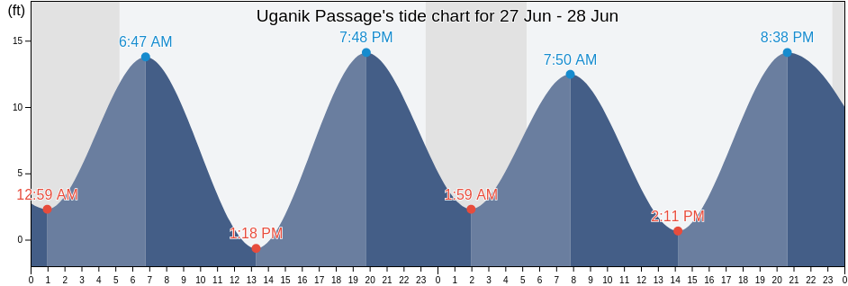 Uganik Passage, Kodiak Island Borough, Alaska, United States tide chart