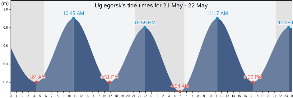Uglegorsk, Sakhalin Oblast, Russia tide chart