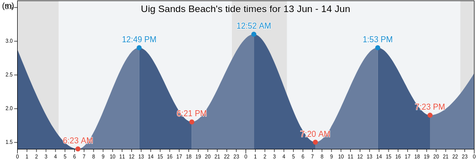 Uig Sands Beach, Eilean Siar, Scotland, United Kingdom tide chart