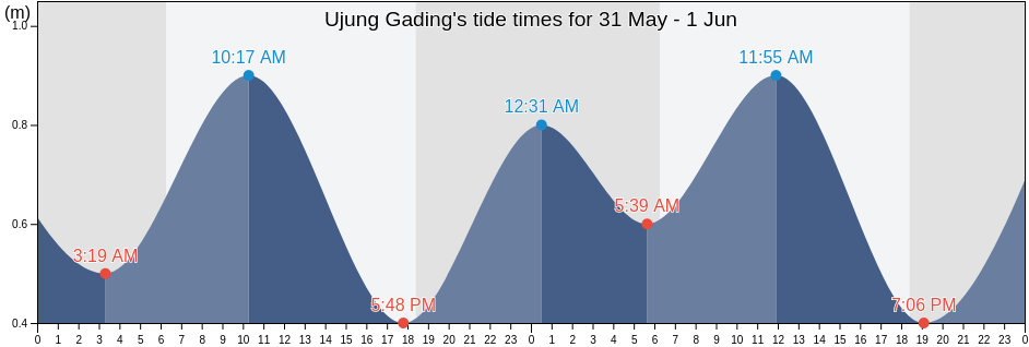 Ujung Gading, West Sumatra, Indonesia tide chart