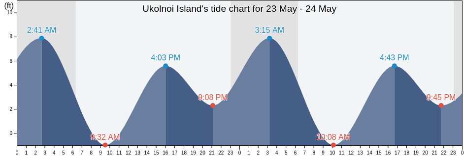 Ukolnoi Island, Aleutians East Borough, Alaska, United States tide chart