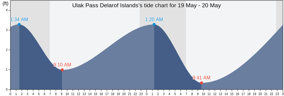 Ulak Pass Delarof Islands, Aleutians West Census Area, Alaska, United States tide chart
