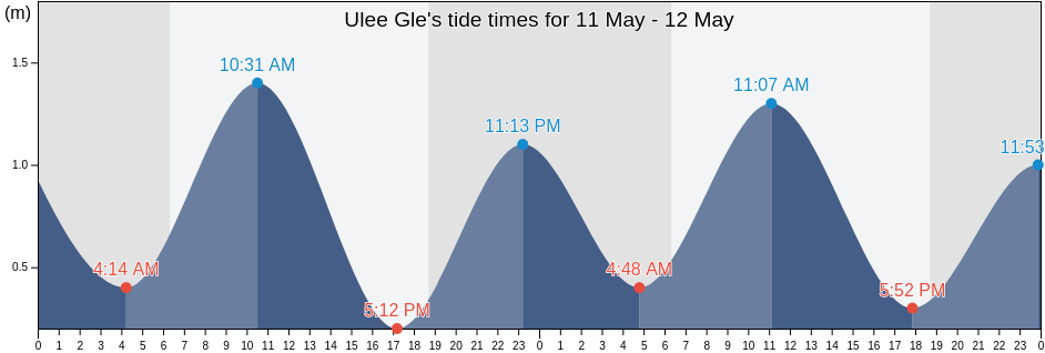 Ulee Gle, Aceh, Indonesia tide chart
