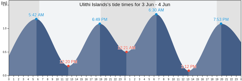 Ulithi Islands, Ulithi Municipality, Yap, Micronesia tide chart