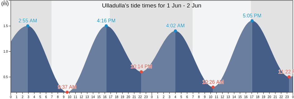 Ulladulla, Shoalhaven Shire, New South Wales, Australia tide chart